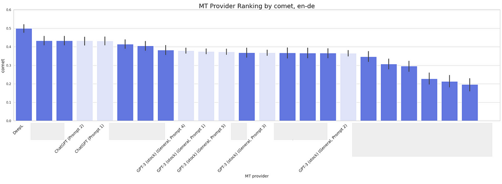 COMET scores for ChatGPT English to German translation, general domain