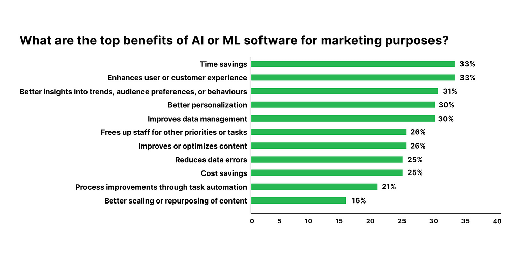 The graph shows the top benefits that marketers find in using AI or ML tools in marketing.