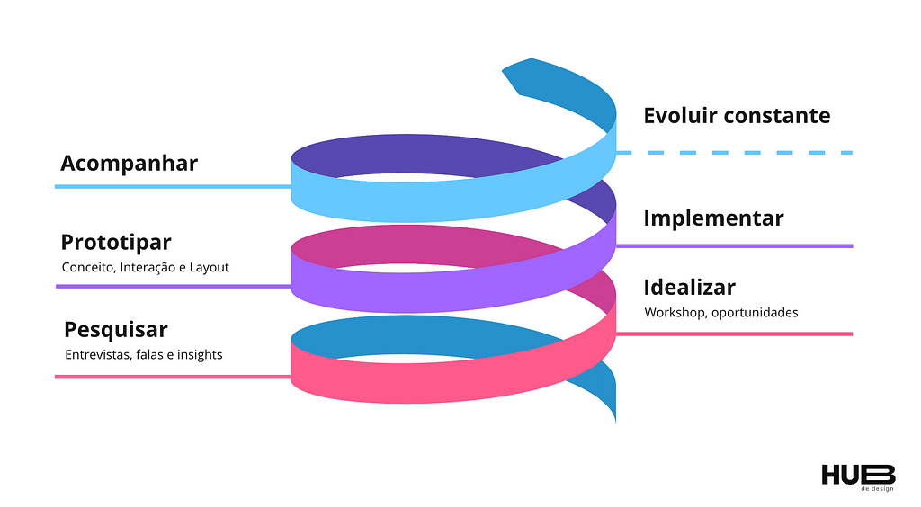 Um espiral onde em cada ponto é uma etapa do processo, iniciando na parte inferior com a palavra "pesquisar", seguida por "idealizar", "prototipar", "implementar", "acompanhar" e por ultimo na parte superior "evoluir constante"