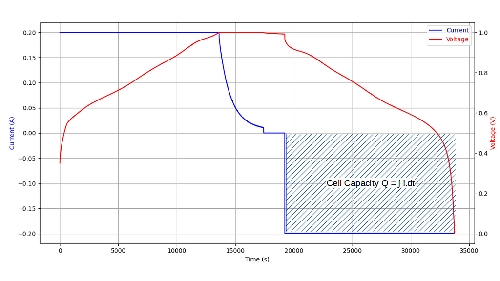 Lithium ion Cell Charge Capacity Measurement