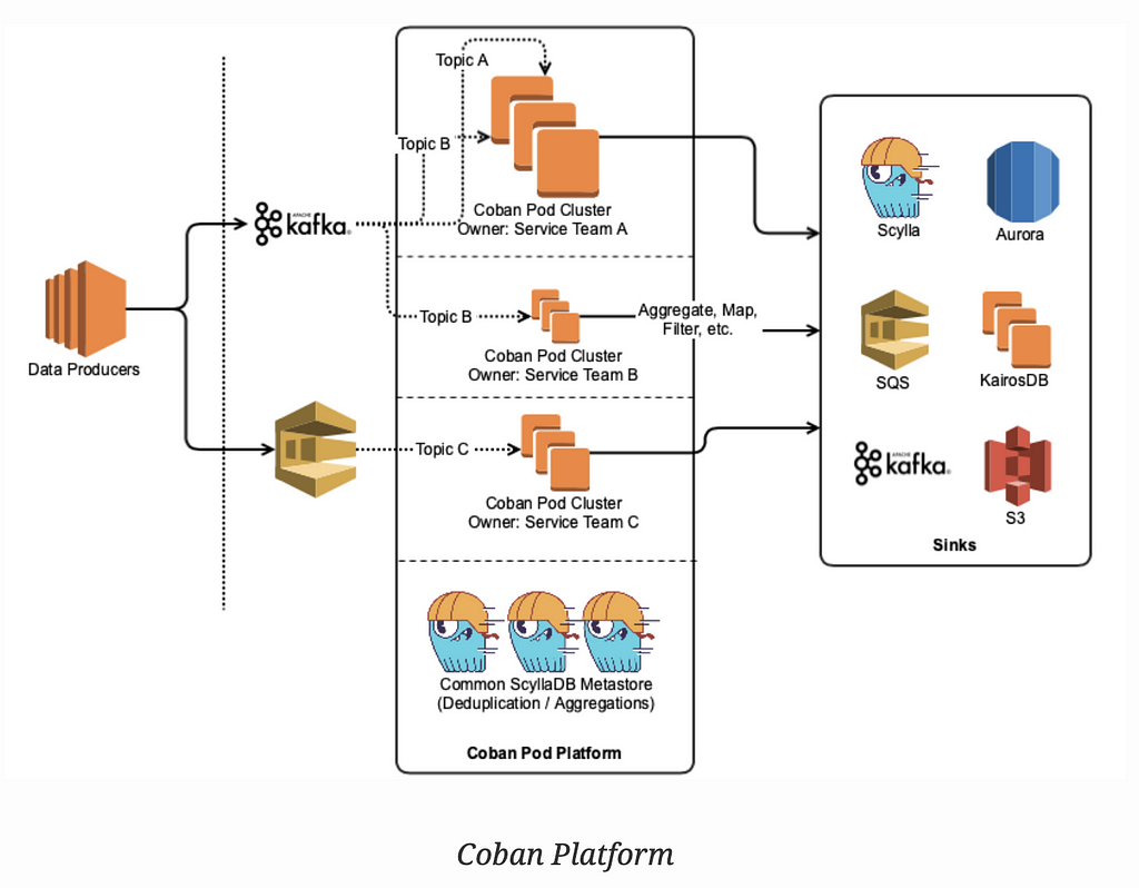 Coban Platform