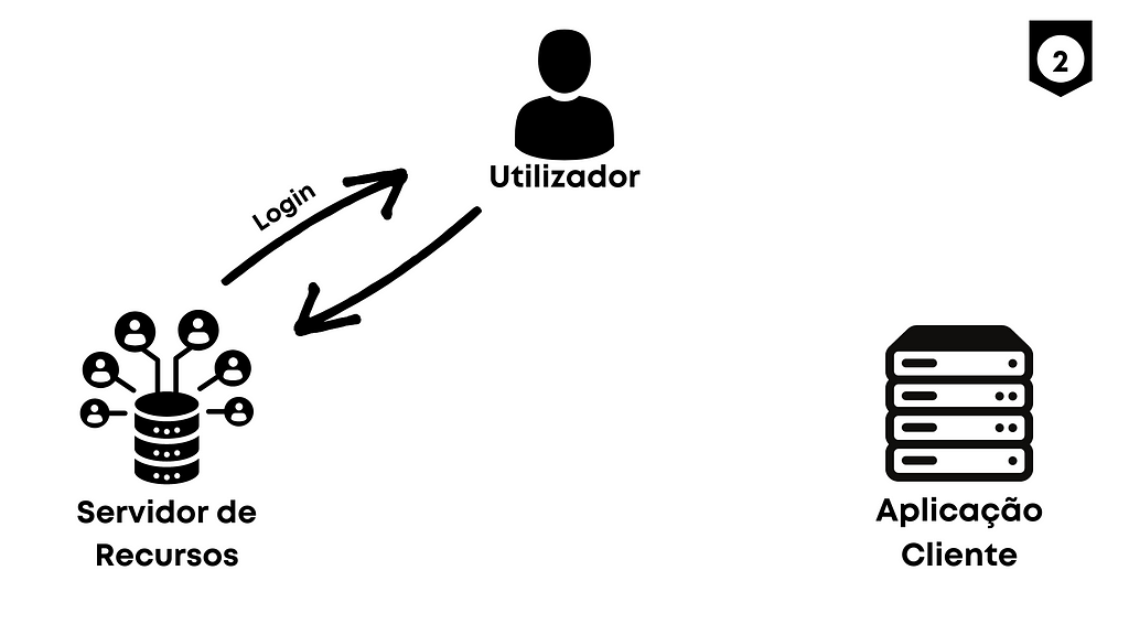 Representação visual da descrição do Passo 2 do Fluxo do OAuth2.0: Processos entre Servidor de Recursos, Utilizador e Aplicação Cliente