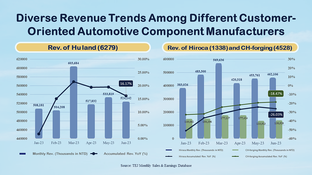 Automotive Component: Diverse Revenue Trends among Different Customer-Oriented Automotive Component Manufacturers.