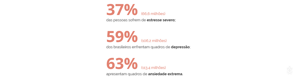 37% dos brasileiros sofrem de estresse, 59% de depressão e 63% de ansiedade, de acordo com pesquisa da Vittude.