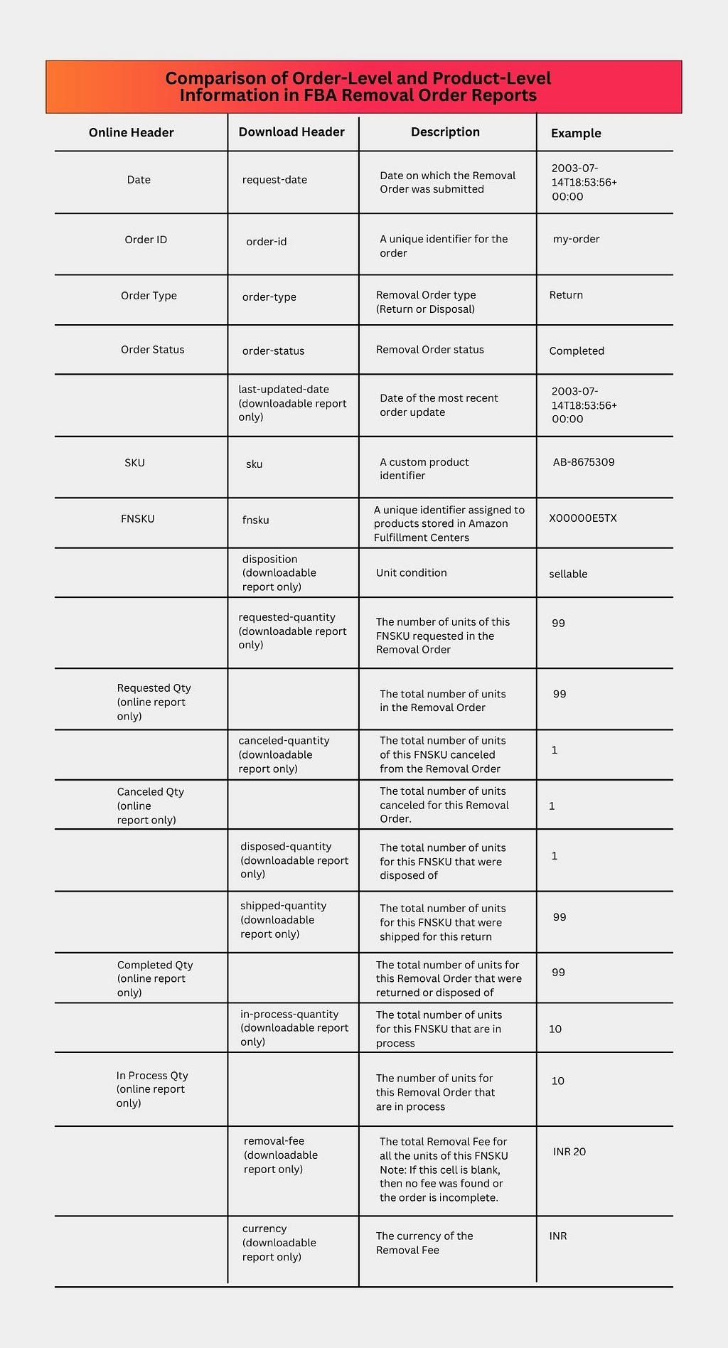 A table comparing Order-Level and Product-Level headers in FBA Removal Order Detail Report