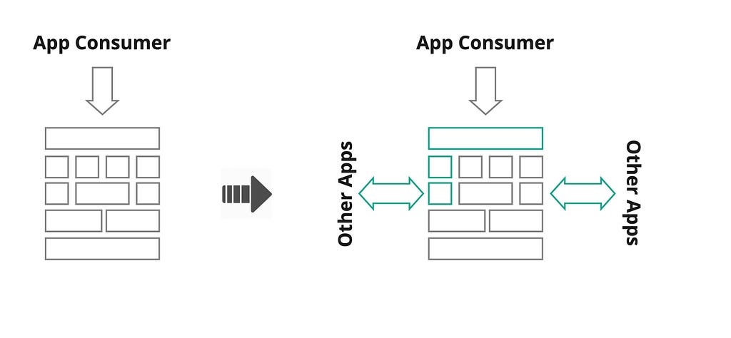 Diagram showing a consuming app interacting with other applications to obtain its modules