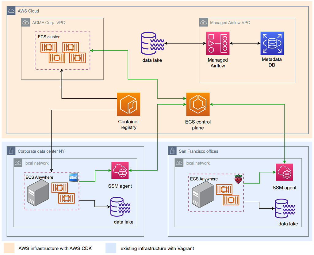 Architecture overview with AWS CDK and Vagrant specific areas