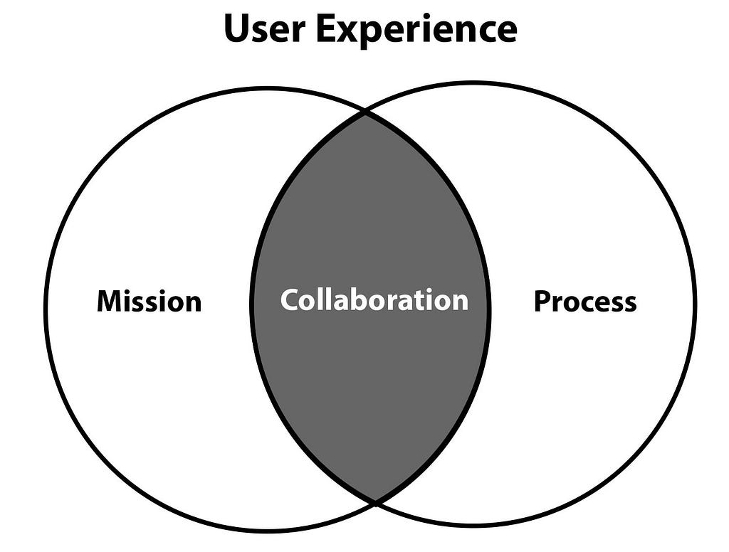 A graph composed of two overlapping circles showing where they intersect is where collaboarion happens.