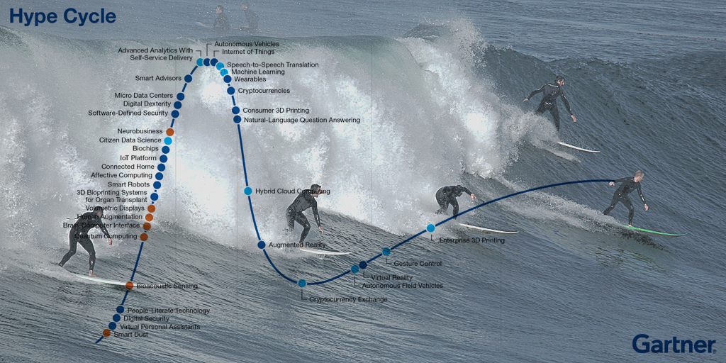 A group of surfers riding the wave. The image of the Gartner’s Hype Cycle graph juxtaposed over it.