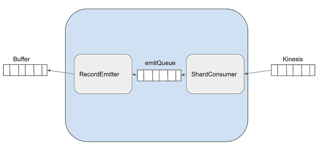 The Flink Kinesis consumer reading from Kinesis and writing to a downstream buffer through an emit queue