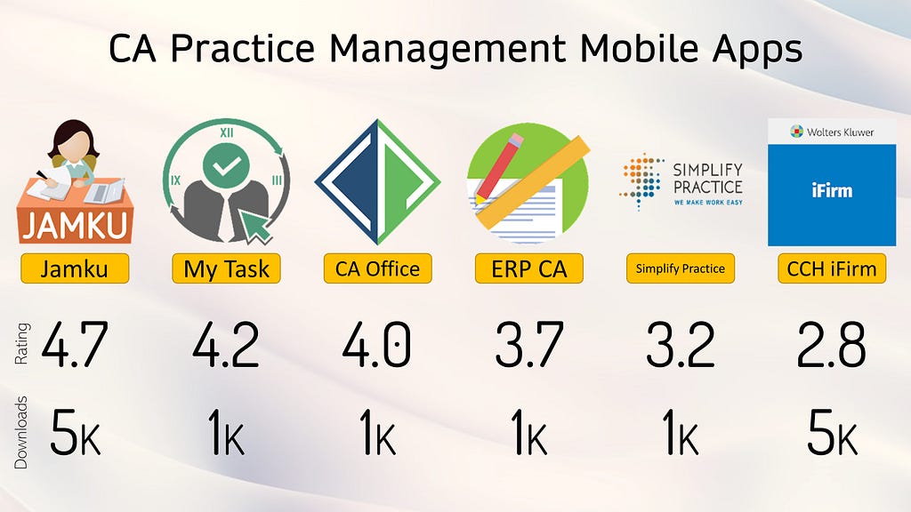 CA Practice Management Sofware Apps comparison