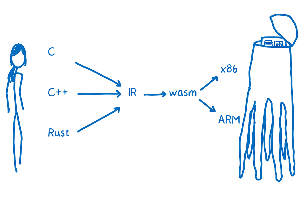 WebAssembly: Unleashing the power of multiple languages for web development, enabling faster and more efficient web applications.