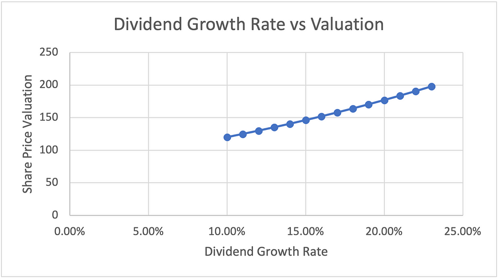Share Price increases linearly with Dividend Growth Rate