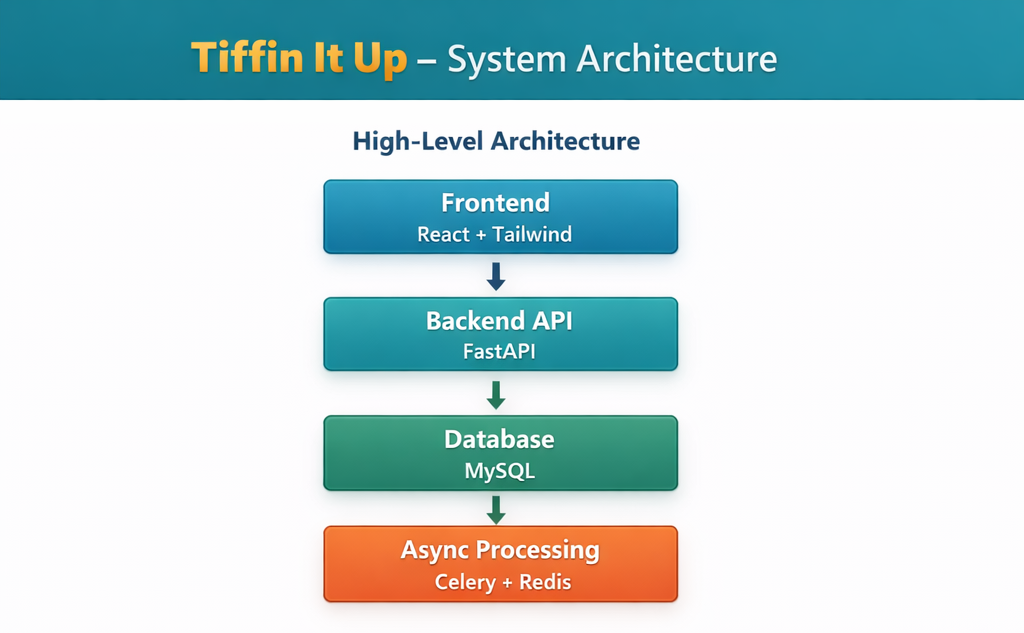 Building “Tiffin It Up” : From Idea to Scalable System