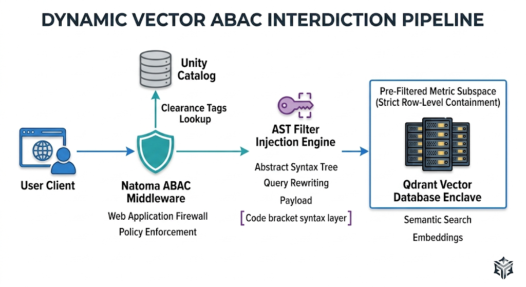 The Vector Search Blind Spot: Restoring Unity Catalog ABAC in Databricks RAG Pipelines
