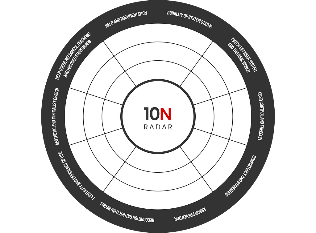 Radar com as 10 heurísticas de usabilidade de Nielsen. Existem 3 níveis para cada heurística, no entanto, todos os níveis estão vazios