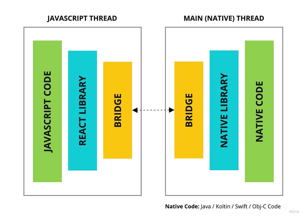 Javascript thread vs. main (native) thread. javascript thread has javascript code, react library, bridge, which links to the main (native) thread, which has a bridge, native library, and native code