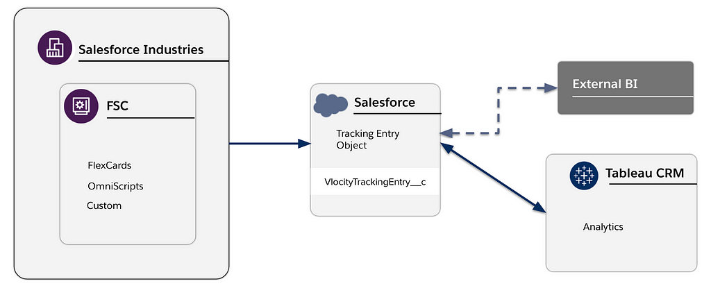 Salesforce Industries interaction tracking process diagram