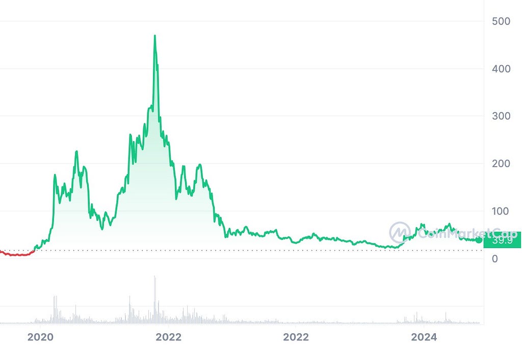 MultiversX price chart from CoinMarketCap