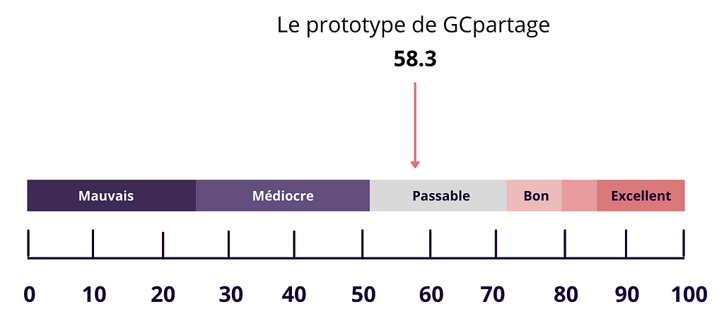 Graphique qui montre où le prototype de GCpartage se situe sur une échelle. Il est classé « passable » sur l’échelle qui contient les valeurs suivantes : mauvais, médiocre, passable, bon et excellent.