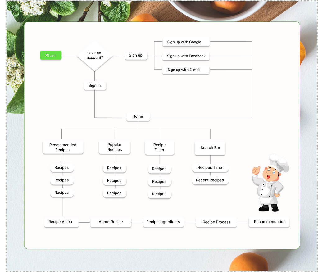 This image is of redesigned screen flowchart.