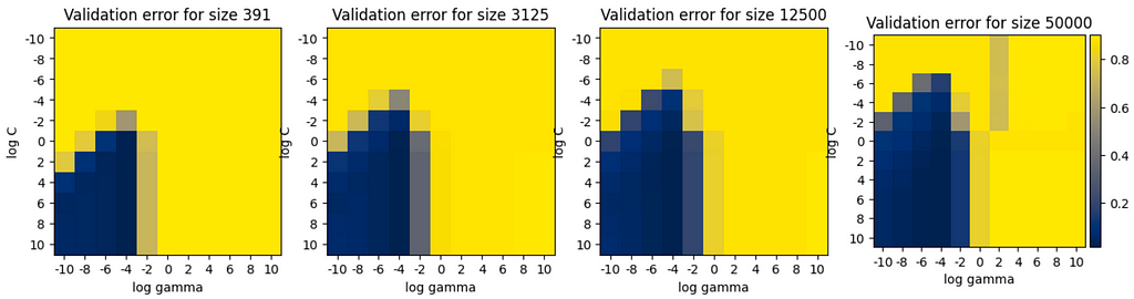 Validation error for 10x10 configurations of SVM hyper-parameters gamma and lambda. The HP search is performed on subsets of MNIST dataset of size 1/128, 1/16, 1/4, and the entire dataset from left to right.The subsets are randomly sampled.