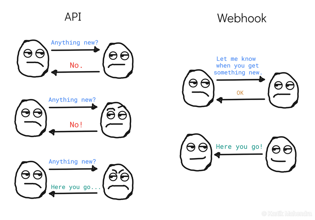 Webhook saves time and resources because it does not poll for data like an API.