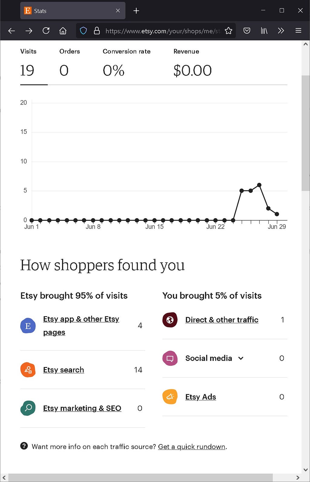 Etsy Shop Detail (How shoppers found you)