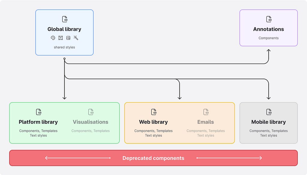 The result? Navigating library assets in Figma is now a walk in the park!