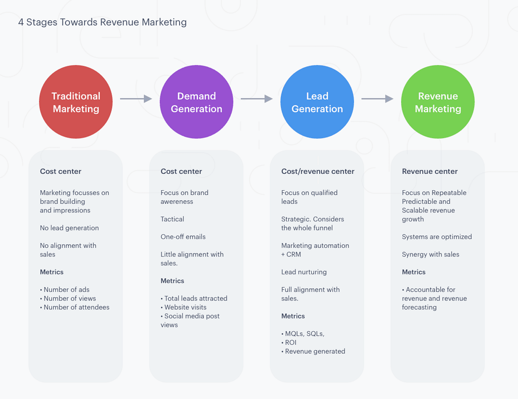 Steps to Ensure Your Demand Generation is Revenue-Focused