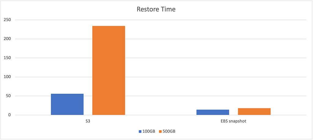A comparison of data restoration times between AWS S3 and EBS snapshot at Coupang
