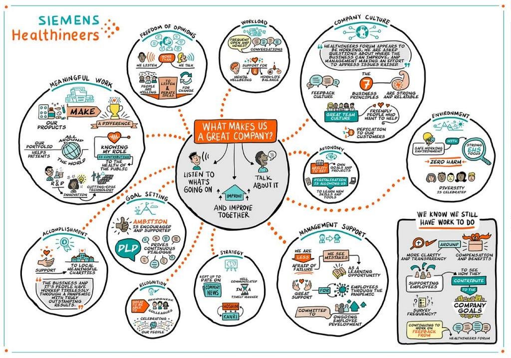 An infographic for Siemens Healthineers. It features a central question, “What makes us a great company”, surrounded by interconnected bubbles with short statements and illustrations symbolising concepts to company values and goals.