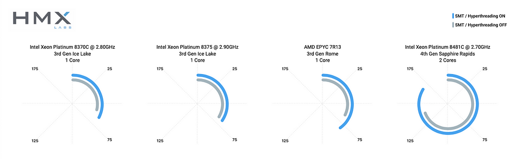 Radial bar graphs of cloud virtual machines with 1 or 2 cores showing a higher performance with SMT switched ON