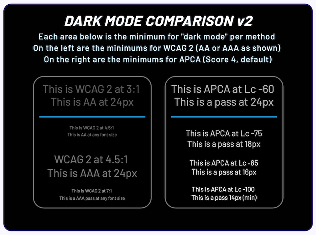 Example of WCAG 2 minimum contrast for AA and AAA on dark mode, compared to APCA minimums — the colours passing AA and AAA test are barely readable, the ones passing APCA minimum have a good readability.