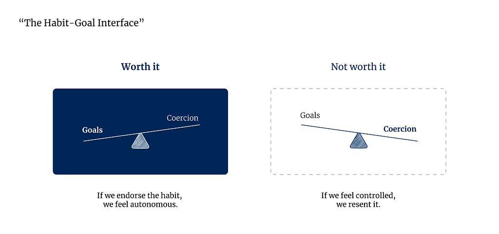 Two images of scales. On left: worth it, where goals outweighs coercion. If we endorse the habit, we feel autonomous. On right: not worth it, where coercion outweighs goals. If we feel controlled, we resent it.