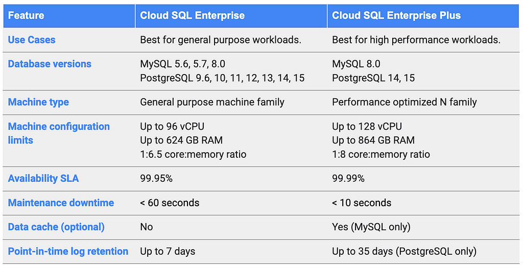 The following table compares Google Cloud SQL Enterprise vs Cloud SQL Enterprise Plus. Link to text of comparison table: https://docs.google.com/document/d/1nvSYHt2Rb1puNU_tow4nghTti-it66IZM4ezuDYxv3w/edit?usp=sharing