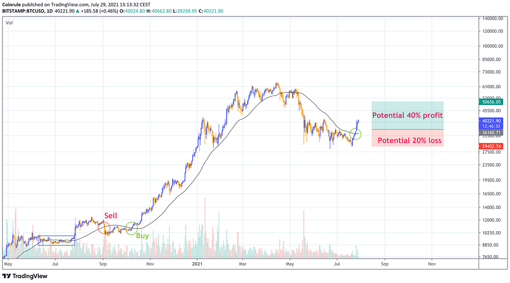 Risk/reward of buying Bitcoin