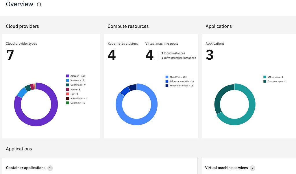 Console overview page showing cloud providers, compute resources, and applications in a graphic form.