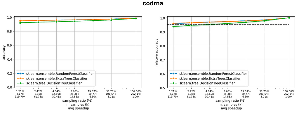 Learning curves of three models on three datasets in the LCDB database: the dotted line indicates 5% drop with respect to the performance when training on the entire dataset.