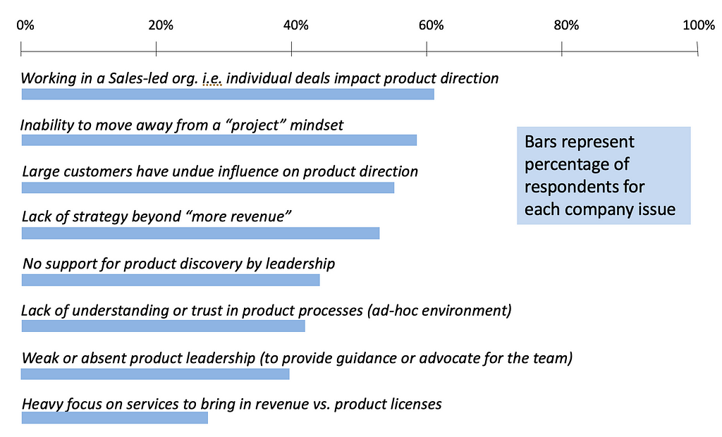 Percentage of respondents for each type of company issue