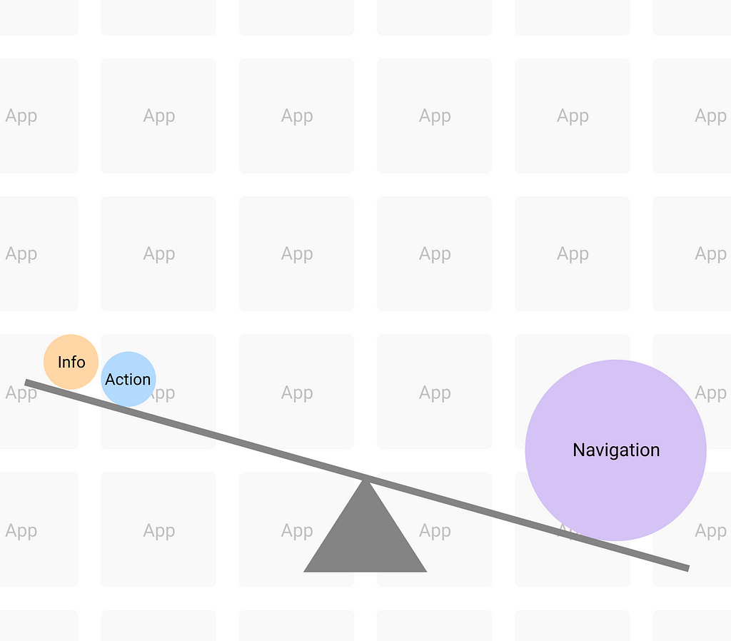 A rough diagram of a see-saw, with a large circle representing “Navigation” weighing down one end and two tiny circles labeled “Info” and “Action” being lifted up on the other. In the background is a wall of app tiles.