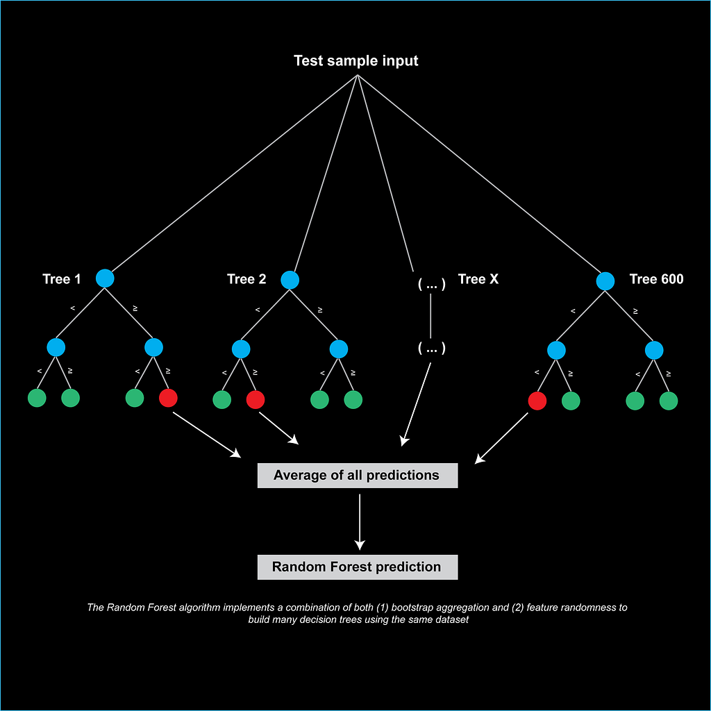 Illustration of a simplified Random Forest classification algorithm. Image by author.