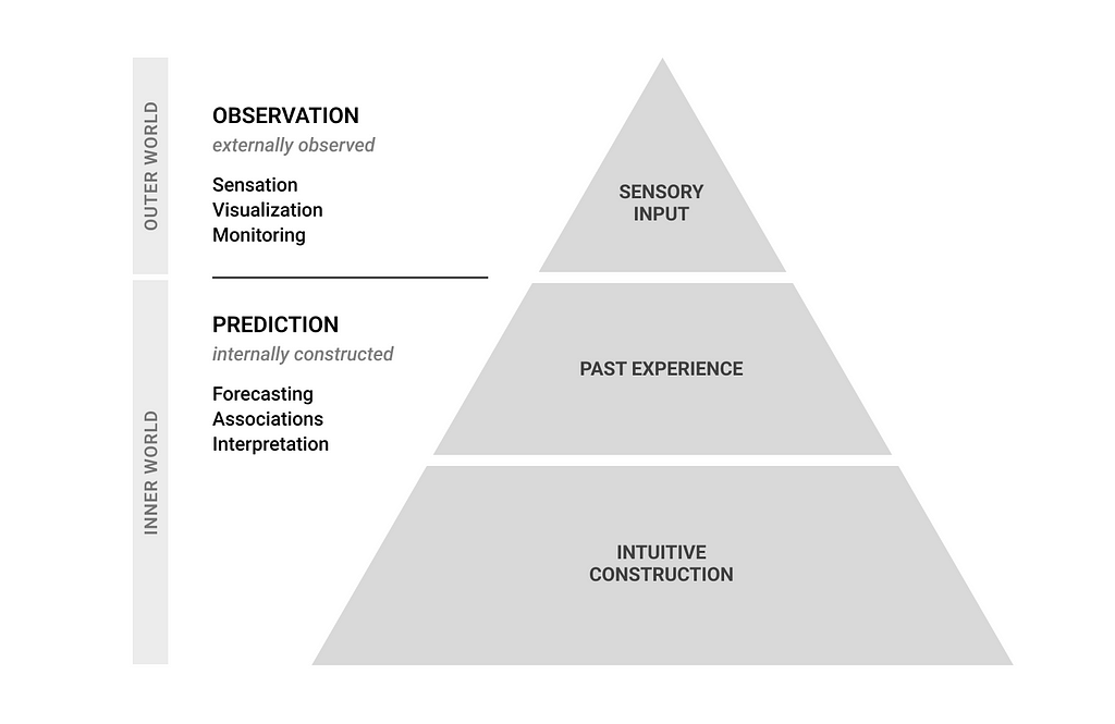 A graphic of a pyramid. The pyramid is split into three parts: The bottom says “intuitive construction”, the middle part says “past experience”, the top part says “sensory input”. Bottom and middle part of the pyramid is called “Inner world”. Text here: “Prediction (internally constructed); forecasting, association, interpretation”. Top part of the pyramid is called “Outer world”, text: “Observation (externally observed); sensation, visualization, monitoring.”