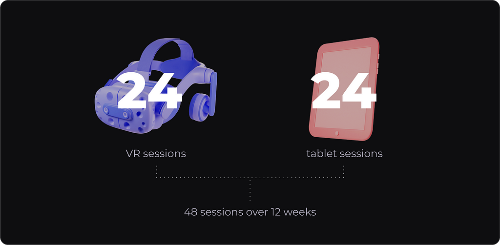 image of a VR headset and a tablet with the words ’24 VR sesssions’ and ’24 tablet sessions’ which took place over 12 weeks