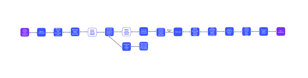 Our user flow, hardly readable. Sorry about that. In the future I might make a new one to illustrate the article.