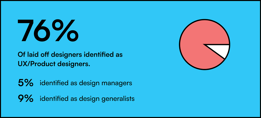 76% of laid-off designers identified as UX/Product designers, 5% identified as design managers, 9% as design generalists.