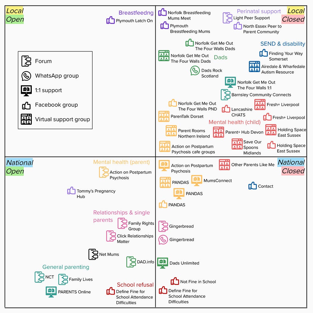 Grid shows that most existing services are local and closed, and many of these are virtual support groups and Facebook groups. There are very few local, open services.