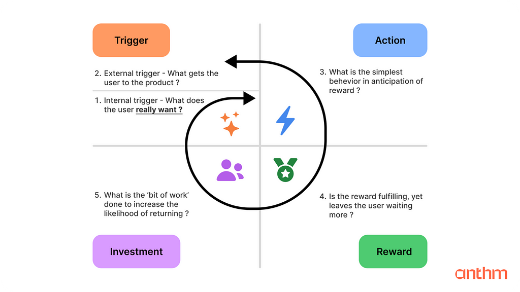 Diagrama de modelo de comportamento com quatro quadrantes:
 
 Trigger (gatilho) no canto superior esquerdo, com ícones de estrelas laranjas e texto sobre gatilhos internos e externos.
 Action (ação) no canto superior direito, com ícone de raio azul e texto sobre ação em antecipação à recompensa.
 Reward (recompensa) no canto inferior direito, com ícone de medalha verde com estrela e texto sobre recompensa que deixa o usuário esperando mais.
 Investment (investimento) no canto inferior esquerdo,