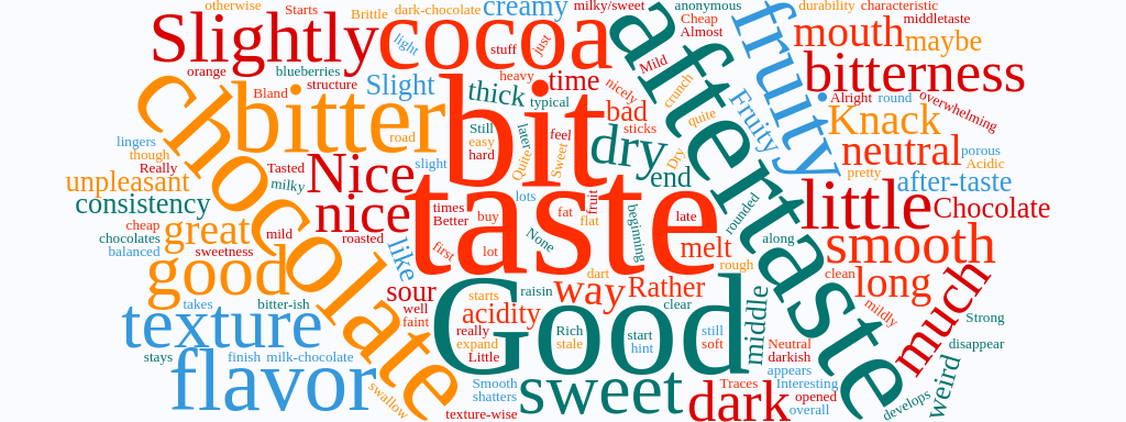Word cloud of comments on Lindt