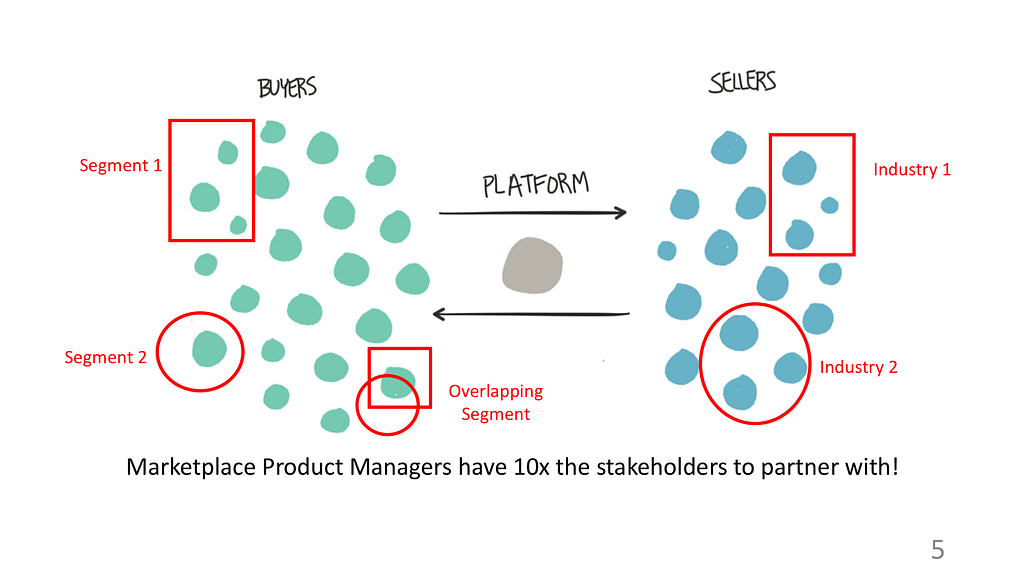 Marketplace Product Managers have 10x the stakeholders to partner with!